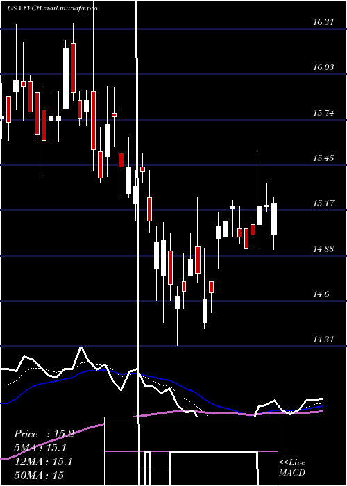  Daily chart FvcbankcorpInc