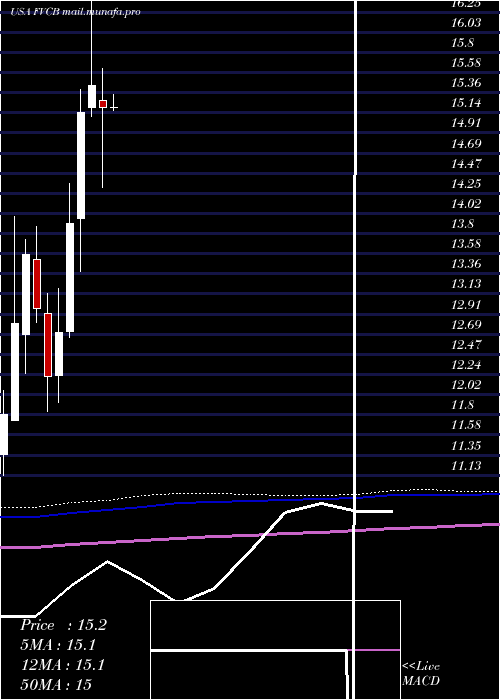  monthly chart FvcbankcorpInc