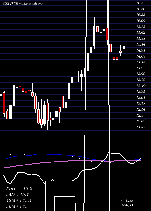  weekly chart FvcbankcorpInc