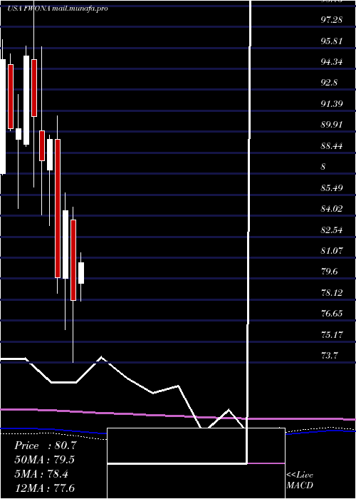  monthly chart LibertyMedia