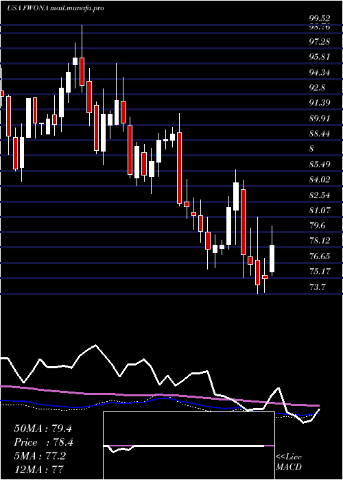  weekly chart LibertyMedia