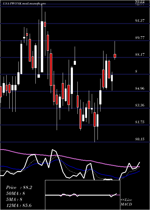  Daily chart LibertyMedia