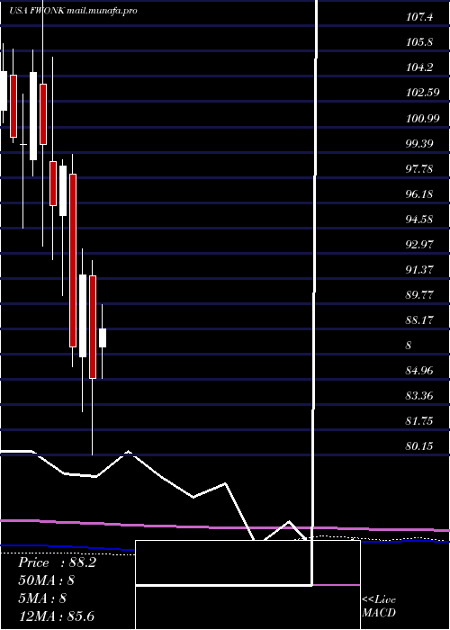  monthly chart LibertyMedia