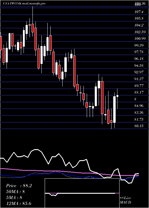  weekly chart LibertyMedia