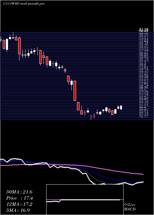  Daily chart ForwardAir