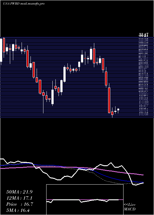  weekly chart ForwardAir