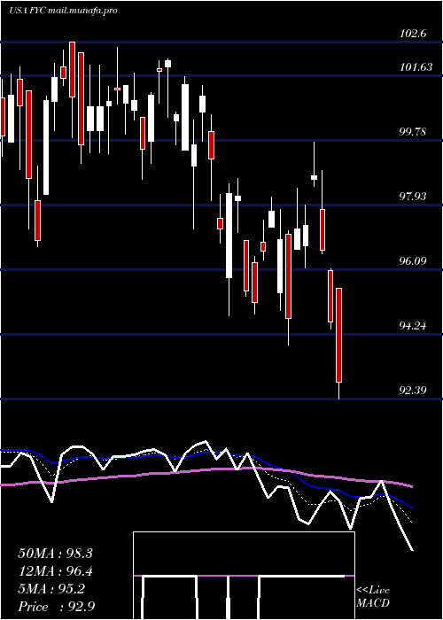  Daily chart FirstTrust