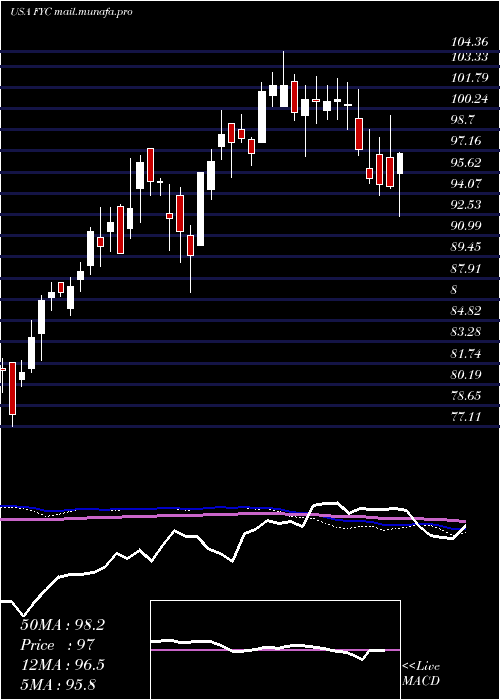  weekly chart FirstTrust