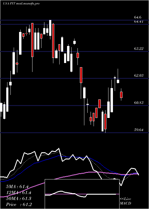  Daily chart FirstTrust