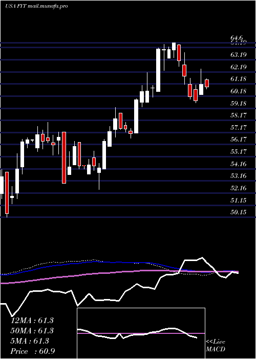  weekly chart FirstTrust