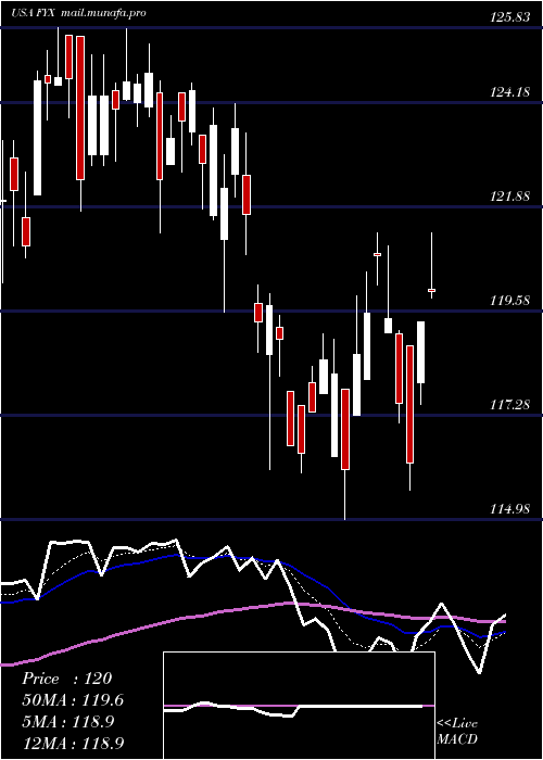  Daily chart FirstTrust