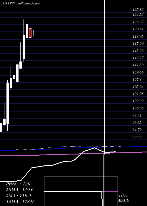  monthly chart FirstTrust