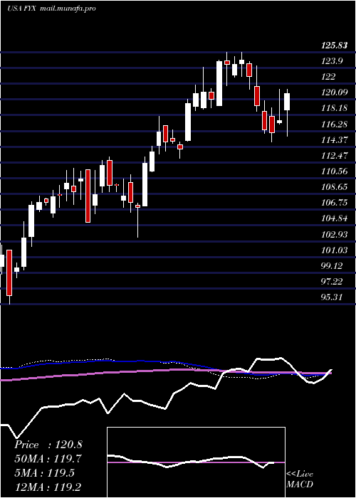 weekly chart FirstTrust