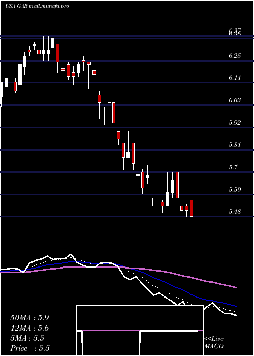  Daily chart GabelliEquity