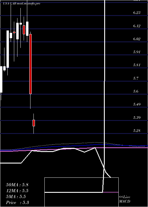 monthly chart GabelliEquity