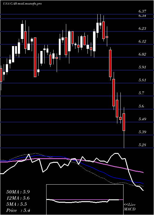  weekly chart GabelliEquity