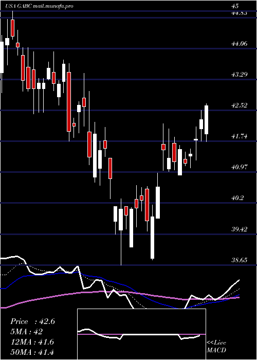  Daily chart GermanAmerican