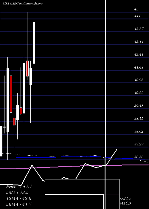  monthly chart GermanAmerican