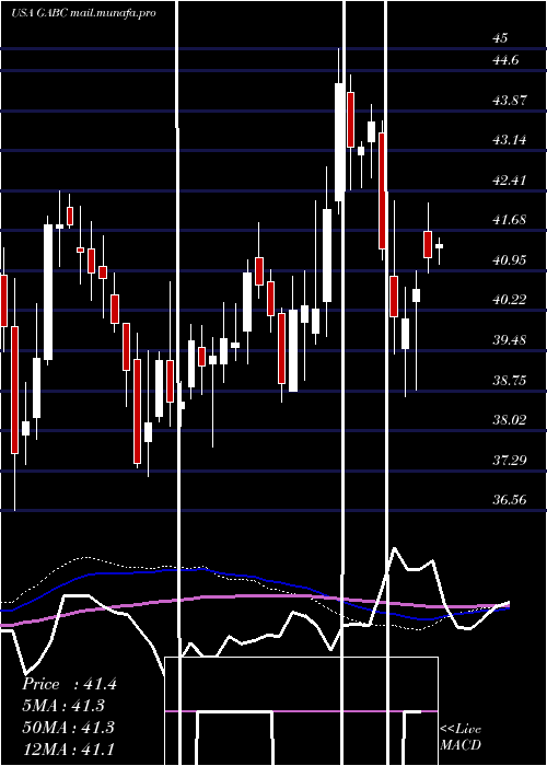  weekly chart GermanAmerican