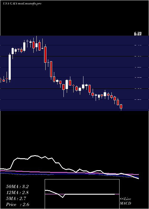  weekly chart GaiaInc