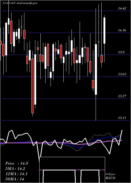  weekly chart GladstoneInvestment