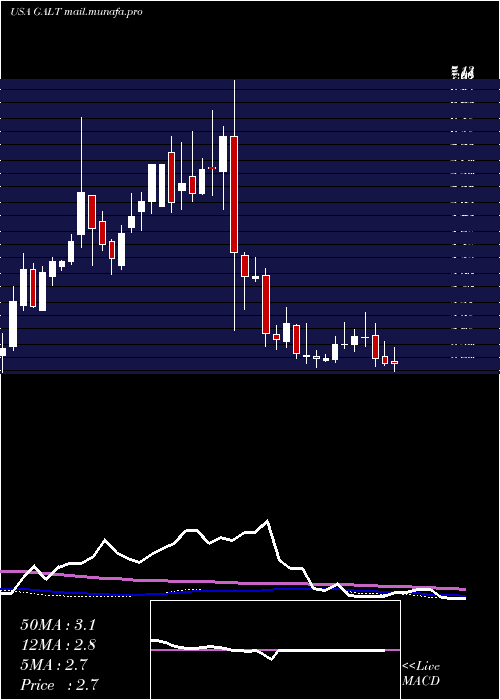  weekly chart GalectinTherapeutics