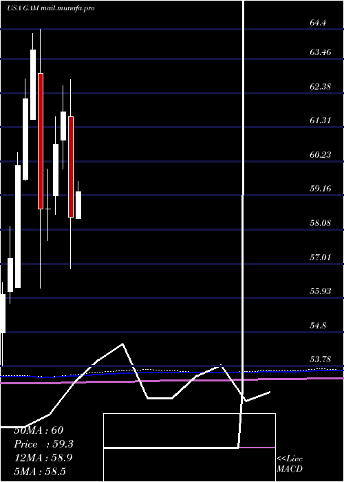  monthly chart GeneralAmerican