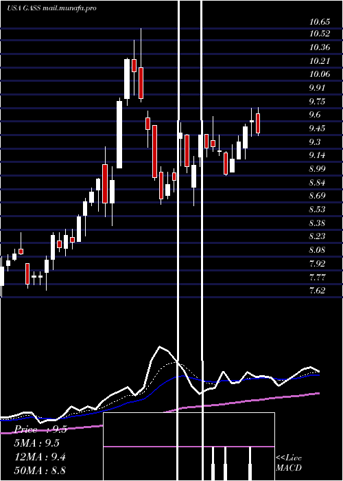  Daily chart StealthgasInc