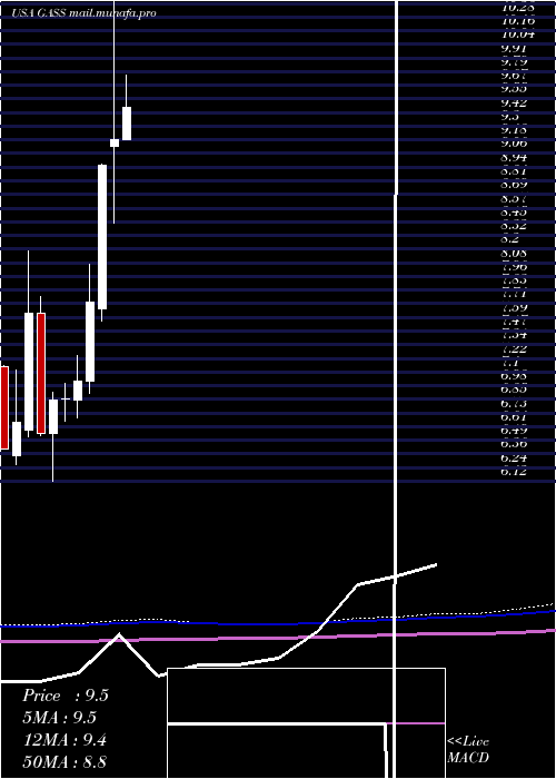  monthly chart StealthgasInc