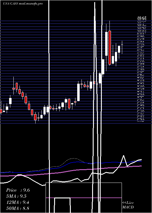  weekly chart StealthgasInc