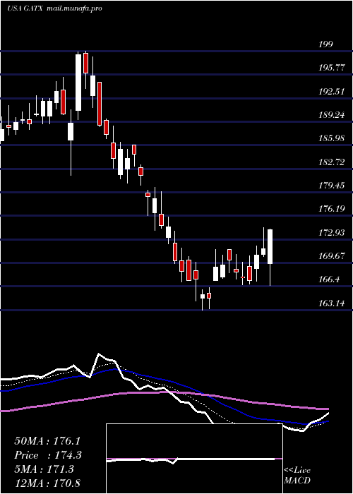  Daily chart GatxCorporation