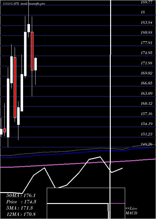  monthly chart GatxCorporation