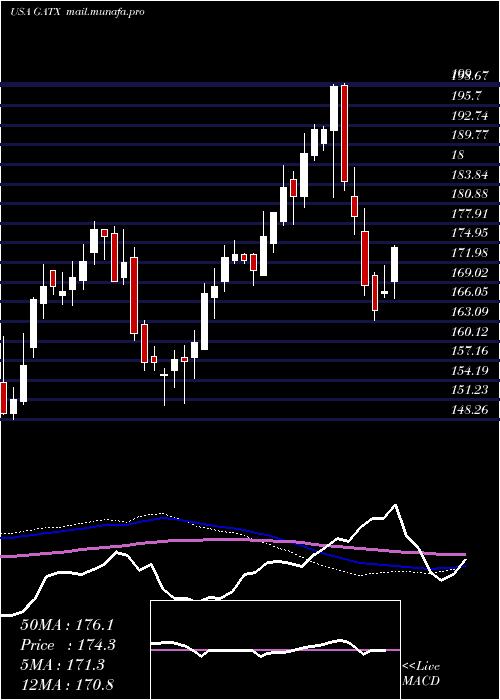  weekly chart GatxCorporation