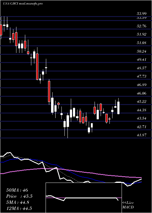  Daily chart GlacierBancorp