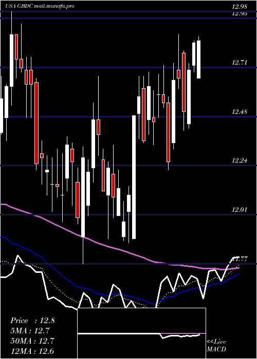  Daily chart GolubCapital