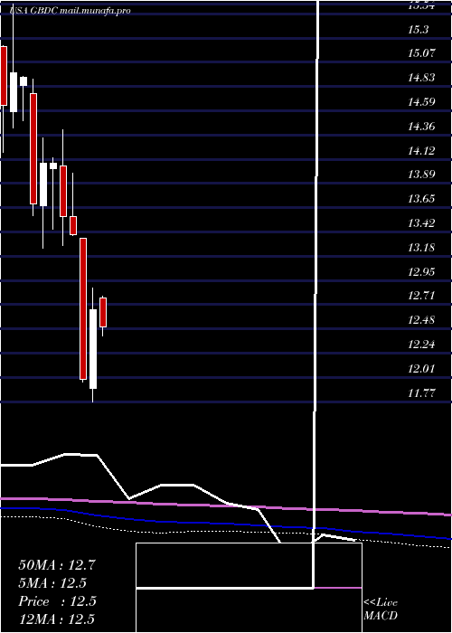  monthly chart GolubCapital
