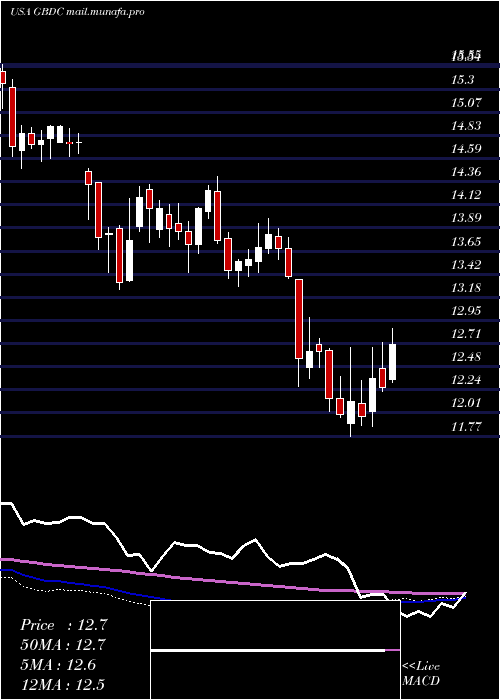 weekly chart GolubCapital