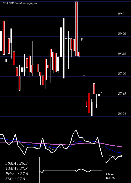  Daily chart GlobalIndemnity