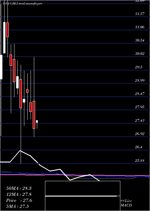  monthly chart GlobalIndemnity