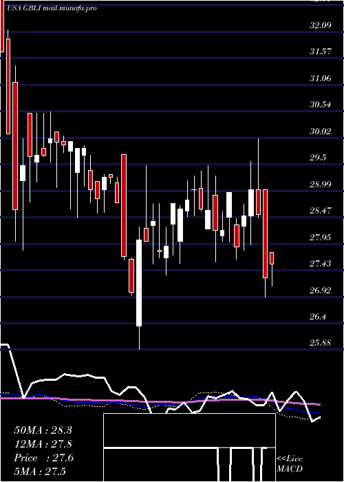  weekly chart GlobalIndemnity