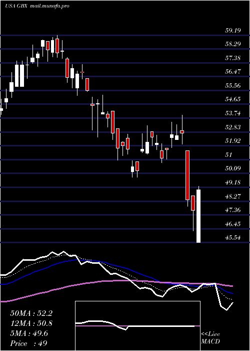  Daily chart GreenbrierCompanies