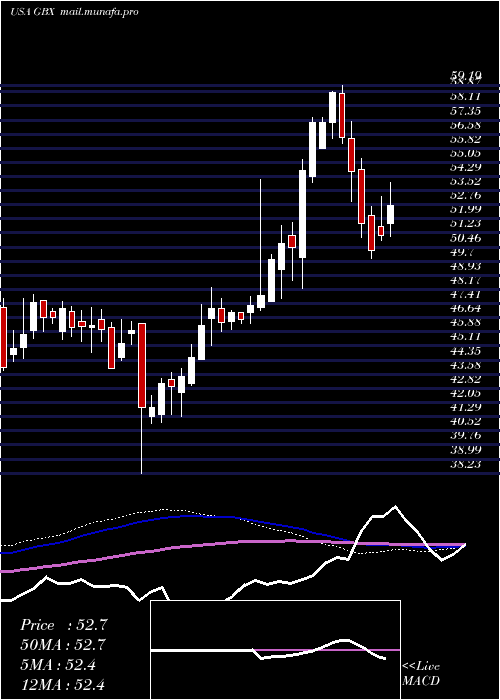  weekly chart GreenbrierCompanies