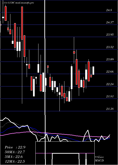  Daily chart GreeneCounty