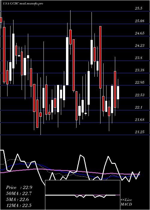  weekly chart GreeneCounty