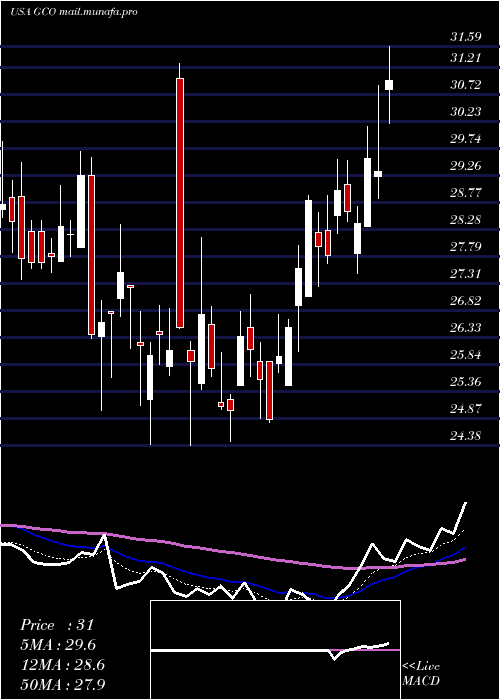 Daily chart GenescoInc