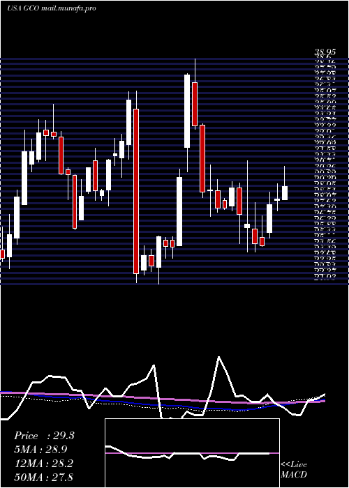 weekly chart GenescoInc