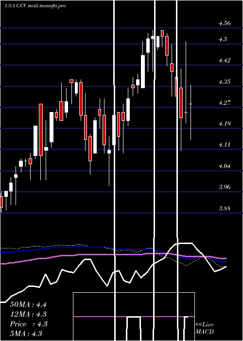  weekly chart GabelliConvertible