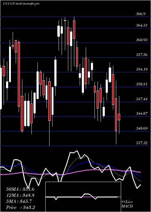  Daily chart GeneralDynamics
