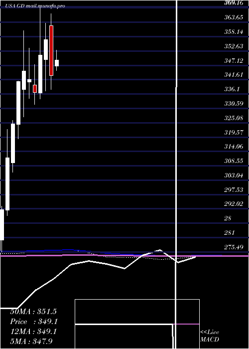  monthly chart GeneralDynamics