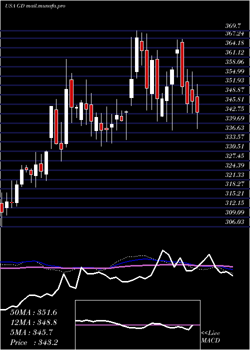  weekly chart GeneralDynamics